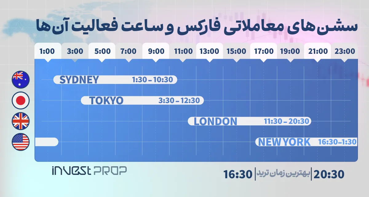 سشنهای معاملاتی فارکس و ساعت فعالیت آنها